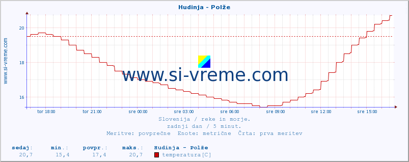 POVPREČJE :: Hudinja - Polže :: temperatura | pretok | višina :: zadnji dan / 5 minut.