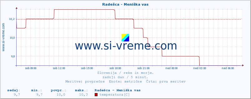 POVPREČJE :: Radešca - Meniška vas :: temperatura | pretok | višina :: zadnji dan / 5 minut.