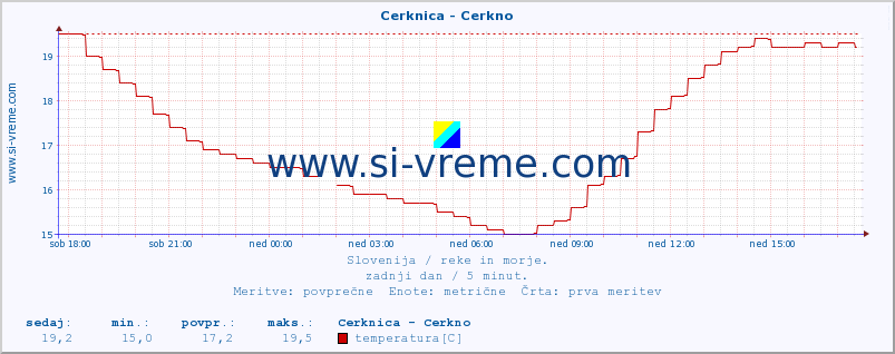 POVPREČJE :: Cerknica - Cerkno :: temperatura | pretok | višina :: zadnji dan / 5 minut.