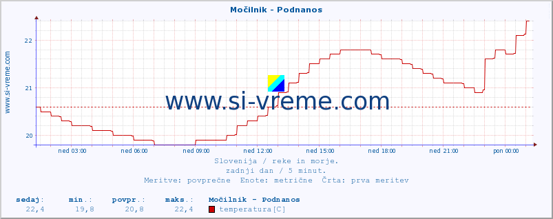 POVPREČJE :: Močilnik - Podnanos :: temperatura | pretok | višina :: zadnji dan / 5 minut.