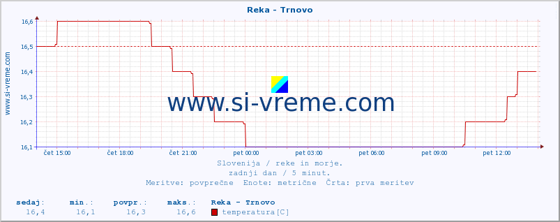 POVPREČJE :: Reka - Trnovo :: temperatura | pretok | višina :: zadnji dan / 5 minut.