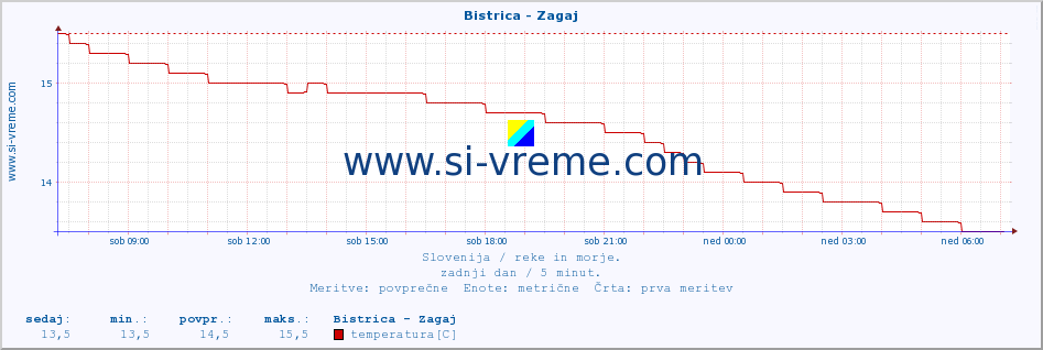 POVPREČJE :: Bistrica - Zagaj :: temperatura | pretok | višina :: zadnji dan / 5 minut.