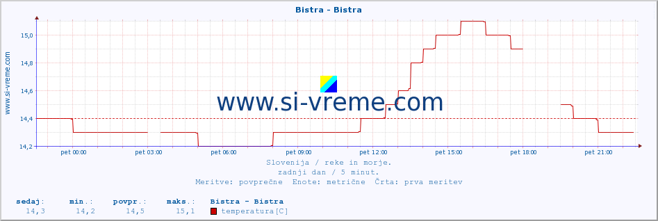 POVPREČJE :: Bistra - Bistra :: temperatura | pretok | višina :: zadnji dan / 5 minut.