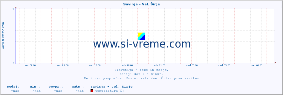 POVPREČJE :: Savinja - Vel. Širje :: temperatura | pretok | višina :: zadnji dan / 5 minut.