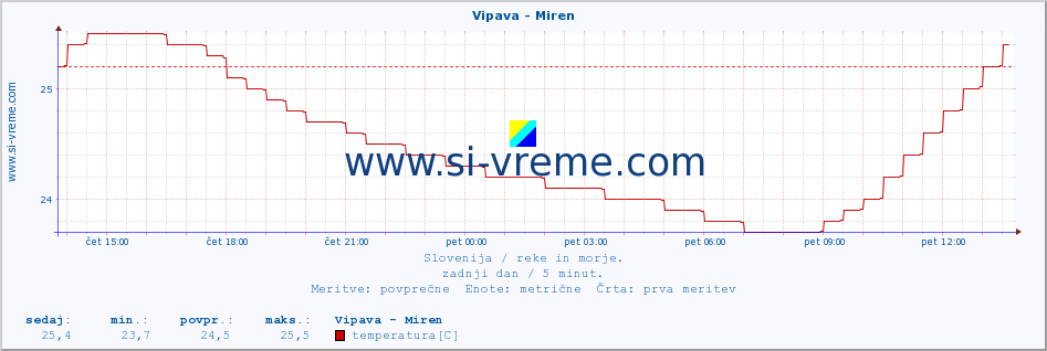 POVPREČJE :: Vipava - Miren :: temperatura | pretok | višina :: zadnji dan / 5 minut.