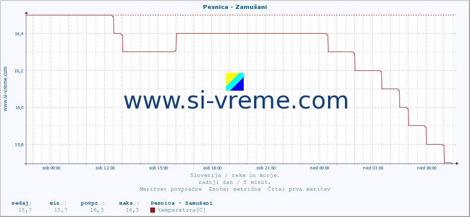 POVPREČJE :: Pesnica - Zamušani :: temperatura | pretok | višina :: zadnji dan / 5 minut.