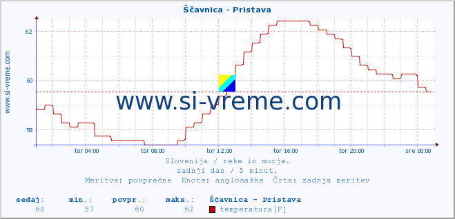 POVPREČJE :: Ščavnica - Pristava :: temperatura | pretok | višina :: zadnji dan / 5 minut.