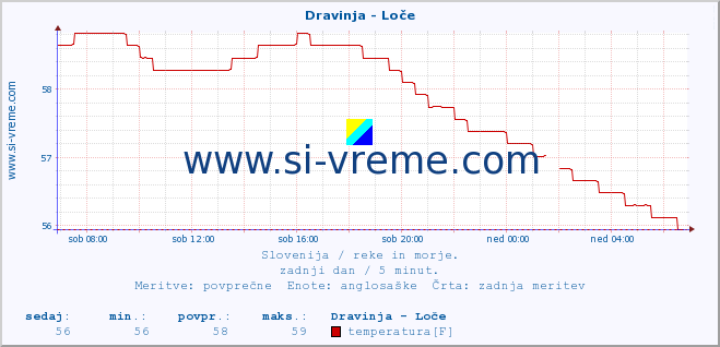 POVPREČJE :: Dravinja - Loče :: temperatura | pretok | višina :: zadnji dan / 5 minut.