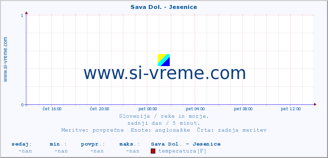 POVPREČJE :: Sava Dol. - Jesenice :: temperatura | pretok | višina :: zadnji dan / 5 minut.