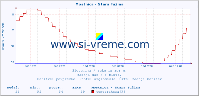 POVPREČJE :: Mostnica - Stara Fužina :: temperatura | pretok | višina :: zadnji dan / 5 minut.