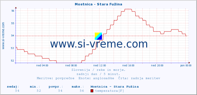 POVPREČJE :: Mostnica - Stara Fužina :: temperatura | pretok | višina :: zadnji dan / 5 minut.