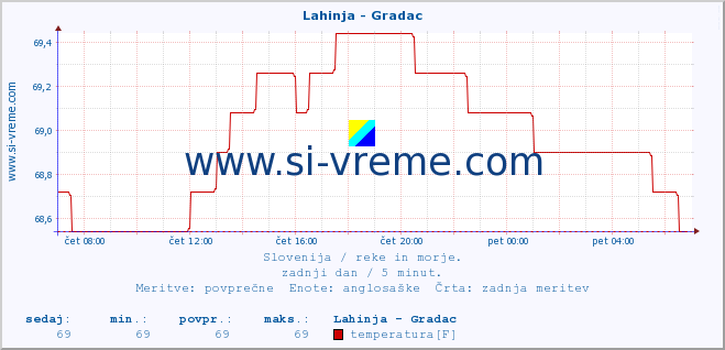 POVPREČJE :: Lahinja - Gradac :: temperatura | pretok | višina :: zadnji dan / 5 minut.