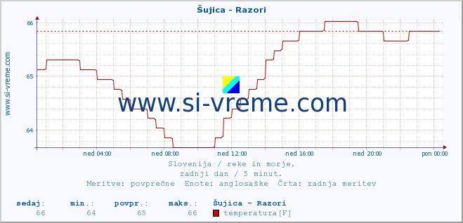 POVPREČJE :: Šujica - Razori :: temperatura | pretok | višina :: zadnji dan / 5 minut.