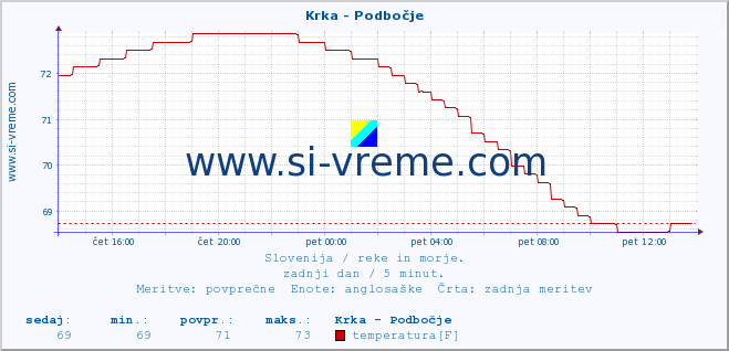 POVPREČJE :: Krka - Podbočje :: temperatura | pretok | višina :: zadnji dan / 5 minut.