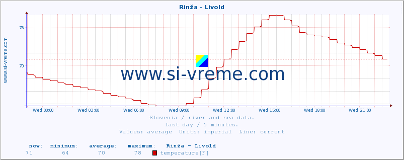  :: Rinža - Livold :: temperature | flow | height :: last day / 5 minutes.