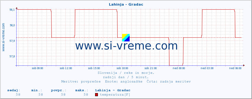 POVPREČJE :: Lahinja - Gradac :: temperatura | pretok | višina :: zadnji dan / 5 minut.