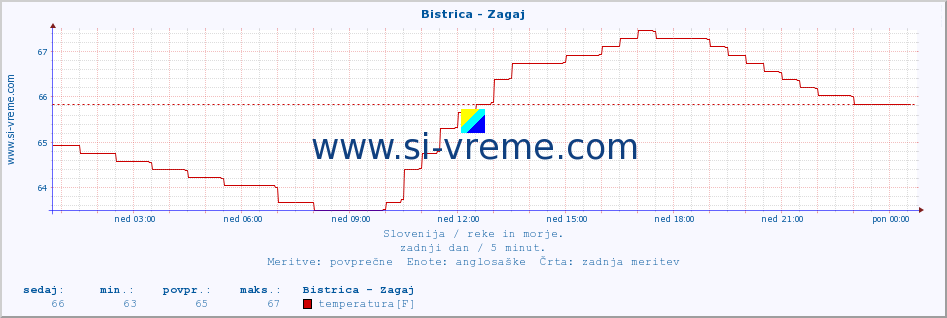 POVPREČJE :: Bistrica - Zagaj :: temperatura | pretok | višina :: zadnji dan / 5 minut.