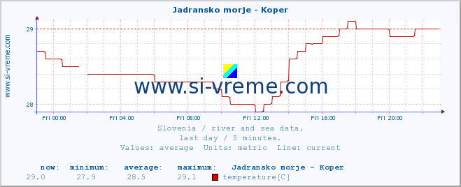  :: Jadransko morje - Koper :: temperature | flow | height :: last day / 5 minutes.