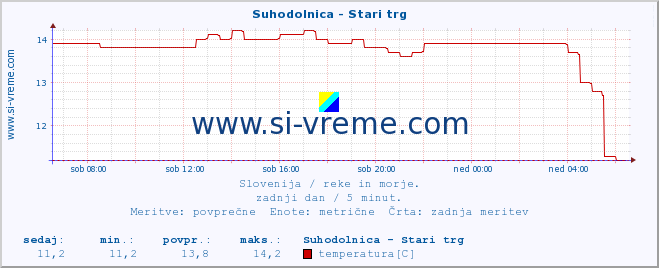 POVPREČJE :: Suhodolnica - Stari trg :: temperatura | pretok | višina :: zadnji dan / 5 minut.