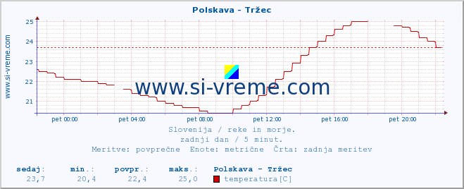 POVPREČJE :: Polskava - Tržec :: temperatura | pretok | višina :: zadnji dan / 5 minut.