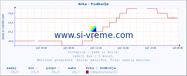 POVPREČJE :: Krka - Podbočje :: temperatura | pretok | višina :: zadnji dan / 5 minut.