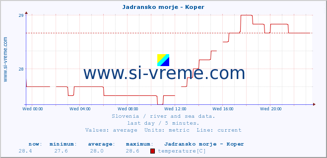  :: Jadransko morje - Koper :: temperature | flow | height :: last day / 5 minutes.