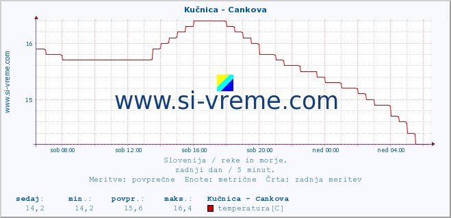 POVPREČJE :: Kučnica - Cankova :: temperatura | pretok | višina :: zadnji dan / 5 minut.