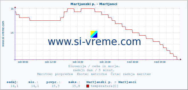 POVPREČJE :: Martjanski p. - Martjanci :: temperatura | pretok | višina :: zadnji dan / 5 minut.