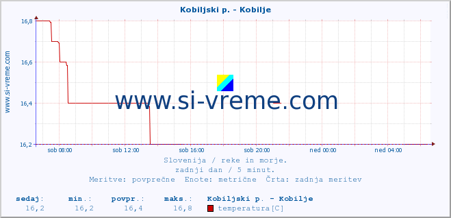 POVPREČJE :: Kobiljski p. - Kobilje :: temperatura | pretok | višina :: zadnji dan / 5 minut.