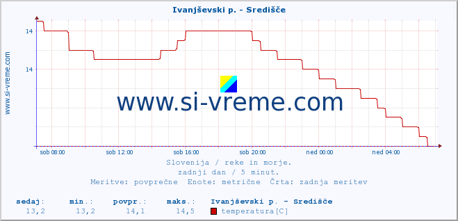 POVPREČJE :: Ivanjševski p. - Središče :: temperatura | pretok | višina :: zadnji dan / 5 minut.