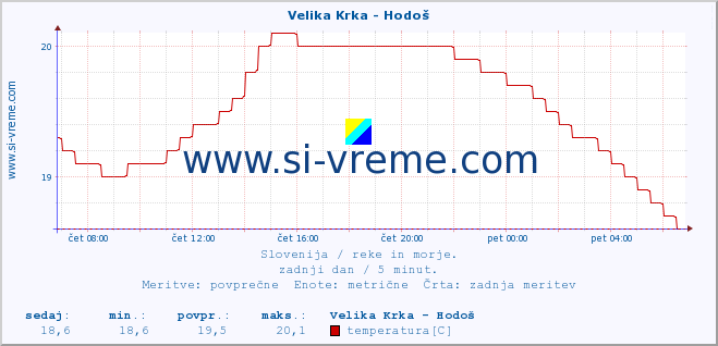 POVPREČJE :: Velika Krka - Hodoš :: temperatura | pretok | višina :: zadnji dan / 5 minut.