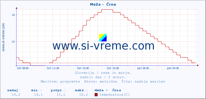 POVPREČJE :: Meža -  Črna :: temperatura | pretok | višina :: zadnji dan / 5 minut.