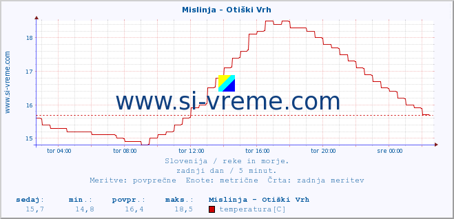 POVPREČJE :: Mislinja - Otiški Vrh :: temperatura | pretok | višina :: zadnji dan / 5 minut.