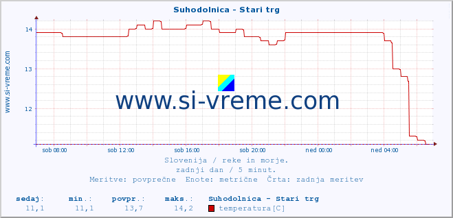 POVPREČJE :: Suhodolnica - Stari trg :: temperatura | pretok | višina :: zadnji dan / 5 minut.