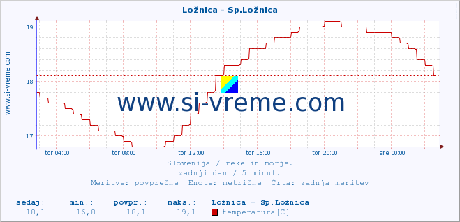 POVPREČJE :: Ložnica - Sp.Ložnica :: temperatura | pretok | višina :: zadnji dan / 5 minut.