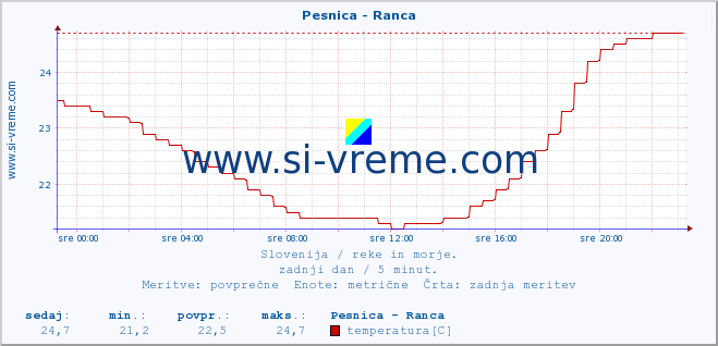 POVPREČJE :: Pesnica - Ranca :: temperatura | pretok | višina :: zadnji dan / 5 minut.