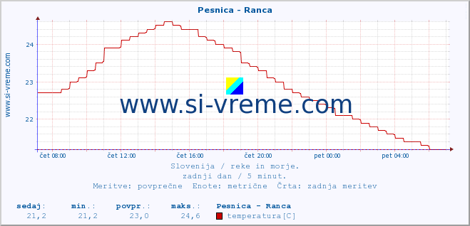 POVPREČJE :: Pesnica - Ranca :: temperatura | pretok | višina :: zadnji dan / 5 minut.