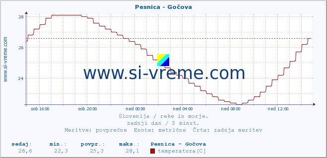 POVPREČJE :: Pesnica - Gočova :: temperatura | pretok | višina :: zadnji dan / 5 minut.