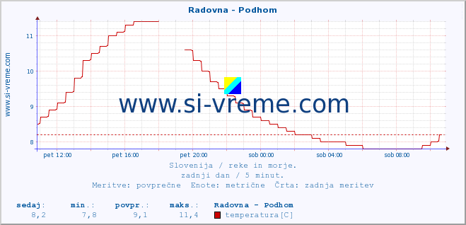 POVPREČJE :: Radovna - Podhom :: temperatura | pretok | višina :: zadnji dan / 5 minut.