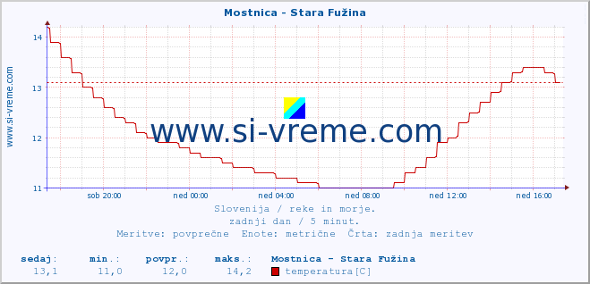 POVPREČJE :: Mostnica - Stara Fužina :: temperatura | pretok | višina :: zadnji dan / 5 minut.