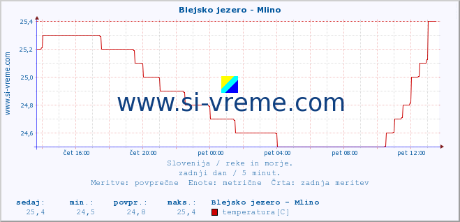 POVPREČJE :: Blejsko jezero - Mlino :: temperatura | pretok | višina :: zadnji dan / 5 minut.