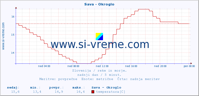 POVPREČJE :: Sava - Okroglo :: temperatura | pretok | višina :: zadnji dan / 5 minut.