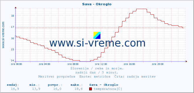 POVPREČJE :: Sava - Okroglo :: temperatura | pretok | višina :: zadnji dan / 5 minut.