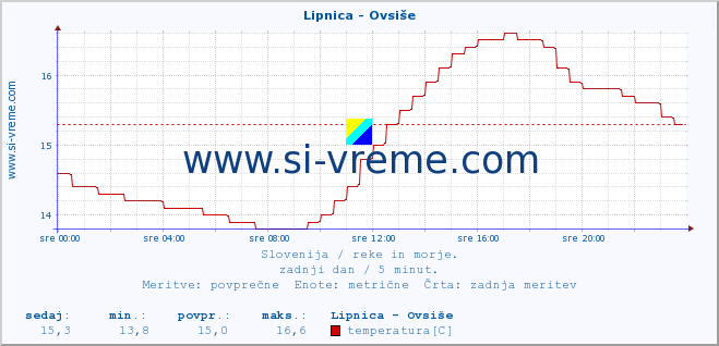 POVPREČJE :: Lipnica - Ovsiše :: temperatura | pretok | višina :: zadnji dan / 5 minut.