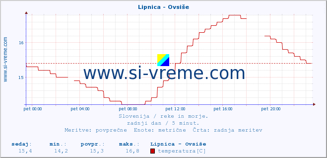 POVPREČJE :: Lipnica - Ovsiše :: temperatura | pretok | višina :: zadnji dan / 5 minut.