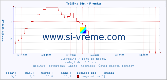 POVPREČJE :: Tržiška Bis. - Preska :: temperatura | pretok | višina :: zadnji dan / 5 minut.