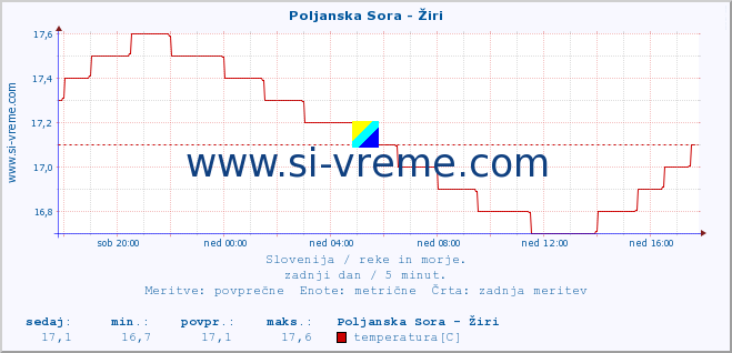 POVPREČJE :: Poljanska Sora - Žiri :: temperatura | pretok | višina :: zadnji dan / 5 minut.