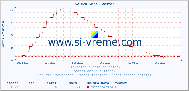 POVPREČJE :: Selška Sora - Vešter :: temperatura | pretok | višina :: zadnji dan / 5 minut.