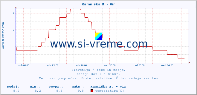 POVPREČJE :: Kamniška B. - Vir :: temperatura | pretok | višina :: zadnji dan / 5 minut.