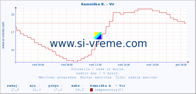 POVPREČJE :: Kamniška B. - Vir :: temperatura | pretok | višina :: zadnji dan / 5 minut.